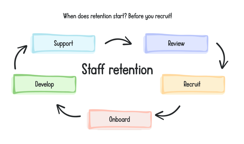 Diagram presents a cyclical staff-retention process, showing stages from Develop through Support, Review, Recruit, and Onboard. Colored rounded boxes and directional arrows illustrate continuous progression, with headline asking when retention begins: before recruitment.